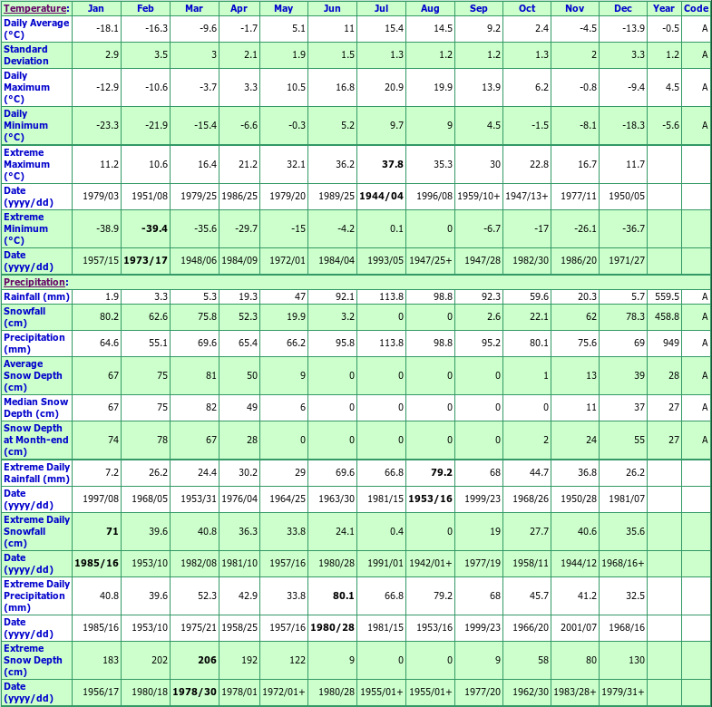 Goose A Climate Data Chart